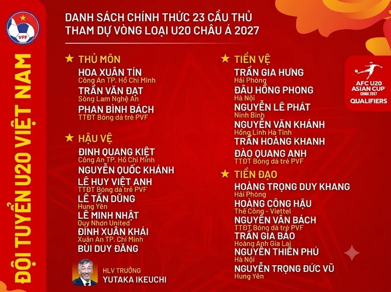Danh sách U20 Việt Nam gồm 23 cầu thủ dự vòng loại châu Á 2027
